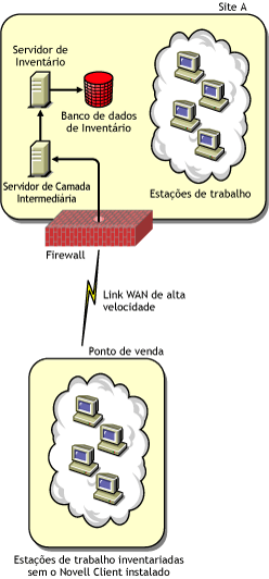 Estações de trabalho inventariadas enviam a exploração via WAN através de um firewall