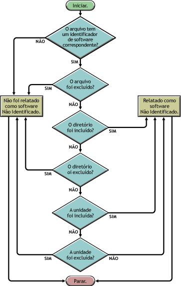 Precedência das regras de Exploração de Software para que o software seja reportado como Não Identificado