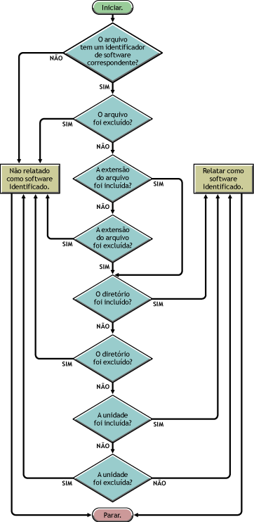 Precedência das regras de Exploração de Software para que o software seja reportado como Identificado