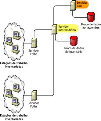 Um Servidor Raiz junto com um Servidor Intermediário que possui um banco de dados de Inventário, para o qual os Servidores Folha de nível inferior fazem roll-up das informações de inventário.