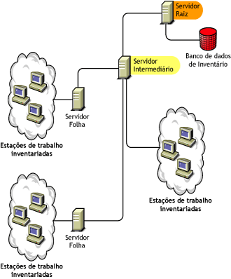 Um Servidor Raiz juntamente com um Servidor Intermediário ao qual estão conectadas estações de trabalho inventariadas.