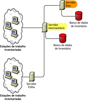 Um Servidor Raiz juntamente com um Servidor Intermediário ao qual estão conectados um banco de dados de Inventário e estações de trabalho inventariadas.