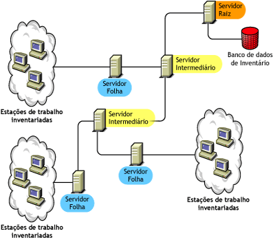 Servidores Folha que fazem o roll-up das informações de inventário para o Servidor Intermediário. O Servidor Intermediário faz o roll-up das informações de inventário para o Servidor Raiz.