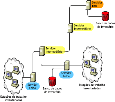 Um Servidor Folha com um banco de dados de Inventário fazem o roll-up das informações de inventário para o Servidor Intermediário.