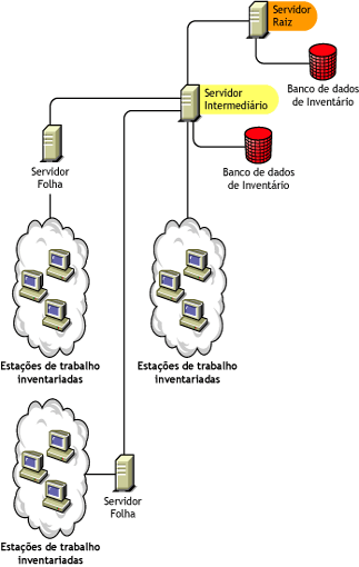 O Servidor Raiz de nível mais alto, um Servidor Intermediário de nível mais baixo (com Banco de Dados e conectado ao Servidor Raiz) e Servidores Folha (conectados ao Servidor Intermediário).