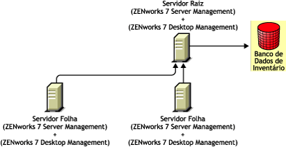 Instalação do ZENworks 7 Desktop Management em um ambiente do ZENworks 7 Server Management, usando o Método 1.