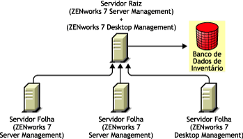 Instalação do ZENworks 7 Desktop Management em um ZENworks 7 Desktop Management, usando o Método 2.