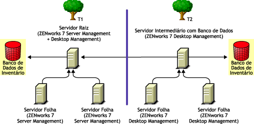 Roll-up do inventário entre árvores após a utilização do Método de Fundição 1.