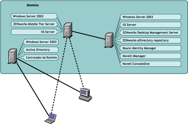 ZENworks Desktop Management distribuído em um domínio Active Directory.