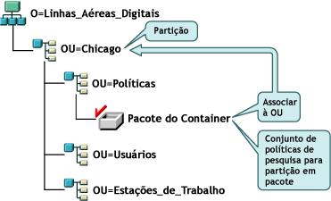 A ilustração mostra uma estrutura da árvore do eDirectory com o Pacote de Políticas do Container e a política de pesquisa associada aos containers que são limites de partição.