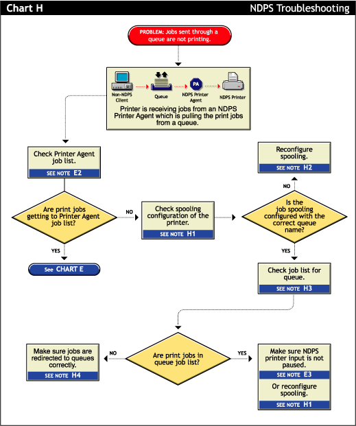 Queue-based printing issues flowchart