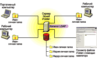 Novell iFolder