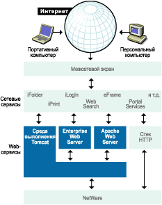  Web- Novell