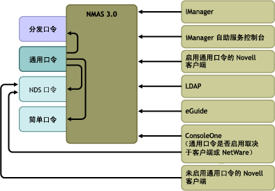 除旧式实用程序直接更新 NDS 口令外，其它实用程序通过 NMAS 更新口令