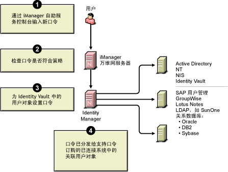 Identity Manager 向已连接系统分发口令图