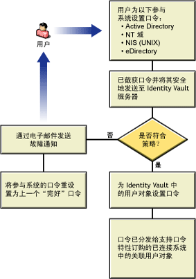 向 Identity Manager 发布口令图