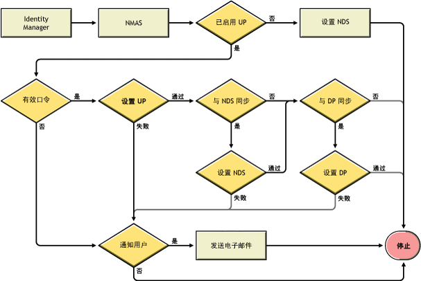 方案 2 的流程图