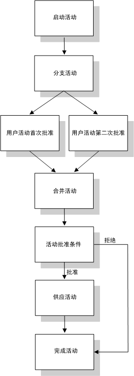 说明：说明： 图示