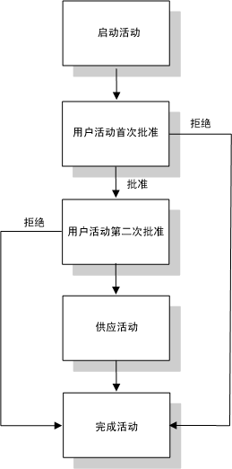 说明：说明： 图示