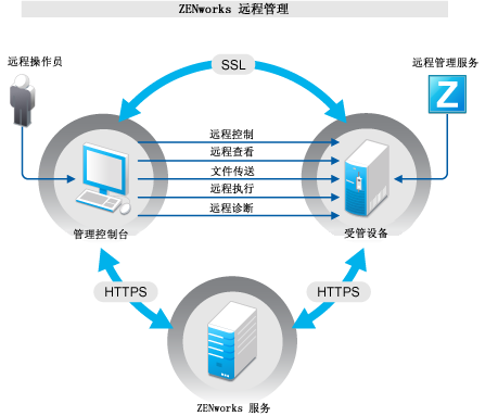 远程管理操作