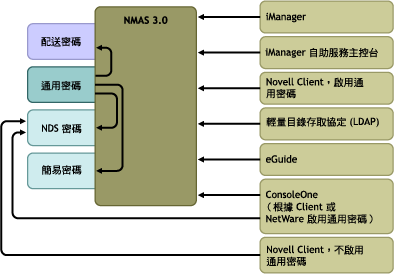 公用程式透過 NMAS 更新密碼，直接更新 NDS 密碼的舊公用程式除外