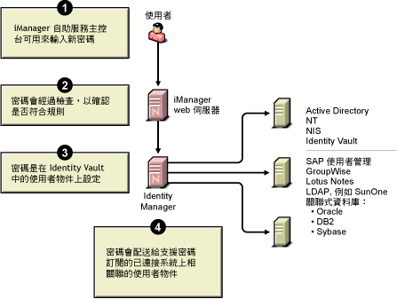 Identity Manager 將密碼配送至已連接系統的圖表