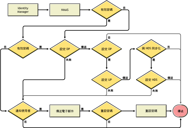 關於案例 3 中 NMAS 如何處理密碼 (同步化到「配送密碼」) 的流程圖