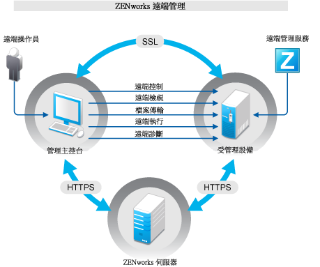 遠端管理操作