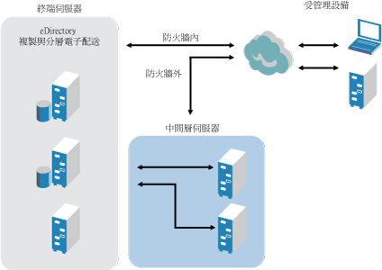 ZENworks Desktop Management 結構