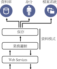 ZENworks 11 三層式結構