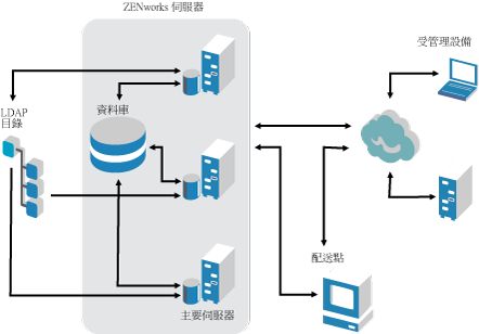 ZENworks 11 結構