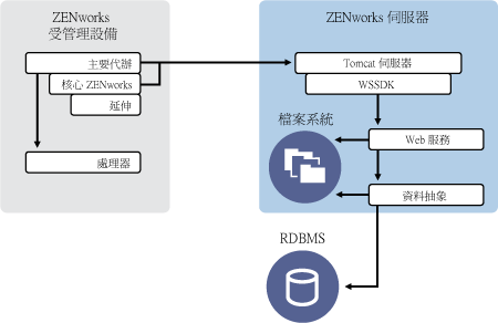 ZENworks 11 用戶端-伺服器結構