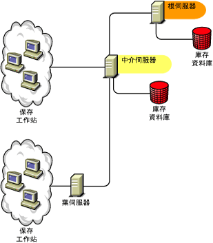 根伺服器和連接有庫存資料庫與保存工作站的中介伺服器。