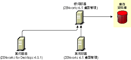 ZENworks for Desktops 4.0.1 葉伺服器和 ZENworks 6.5 桌面管理葉伺服器將庫存資訊上捲至 ZENworks 6.5 桌面管理根伺服器。
